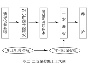 中宁灌浆料施工工艺—文字完整版